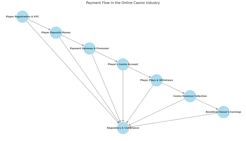 O fluxo financeiro no online cassino